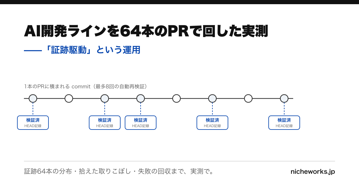 証跡駆動の開発ライン——64本のPRの実測