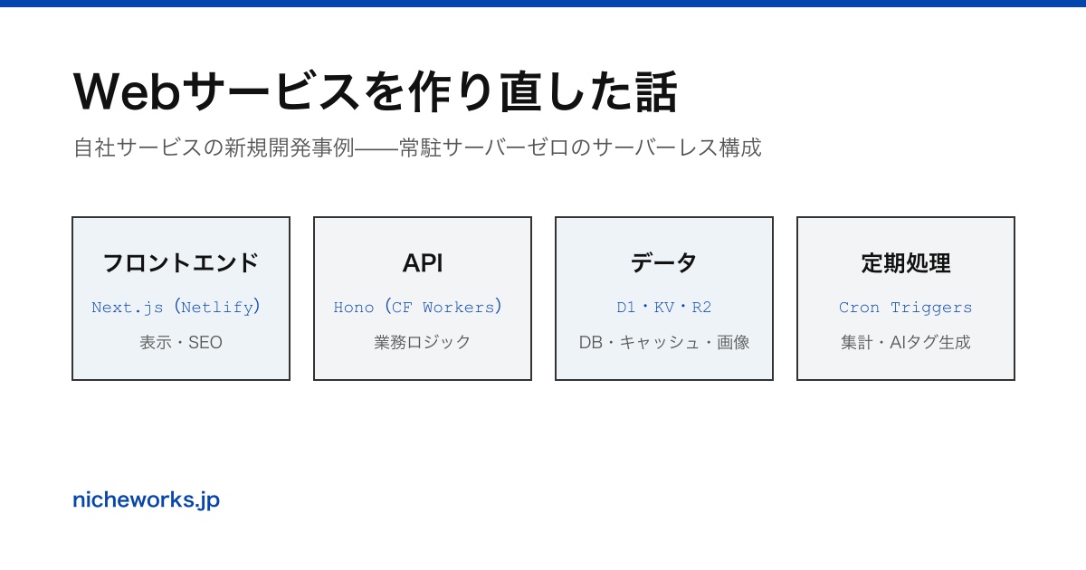 Webサービスを作り直した話——自社サービスの新規開発事例、常駐サーバーゼロのフルCloudflare構成